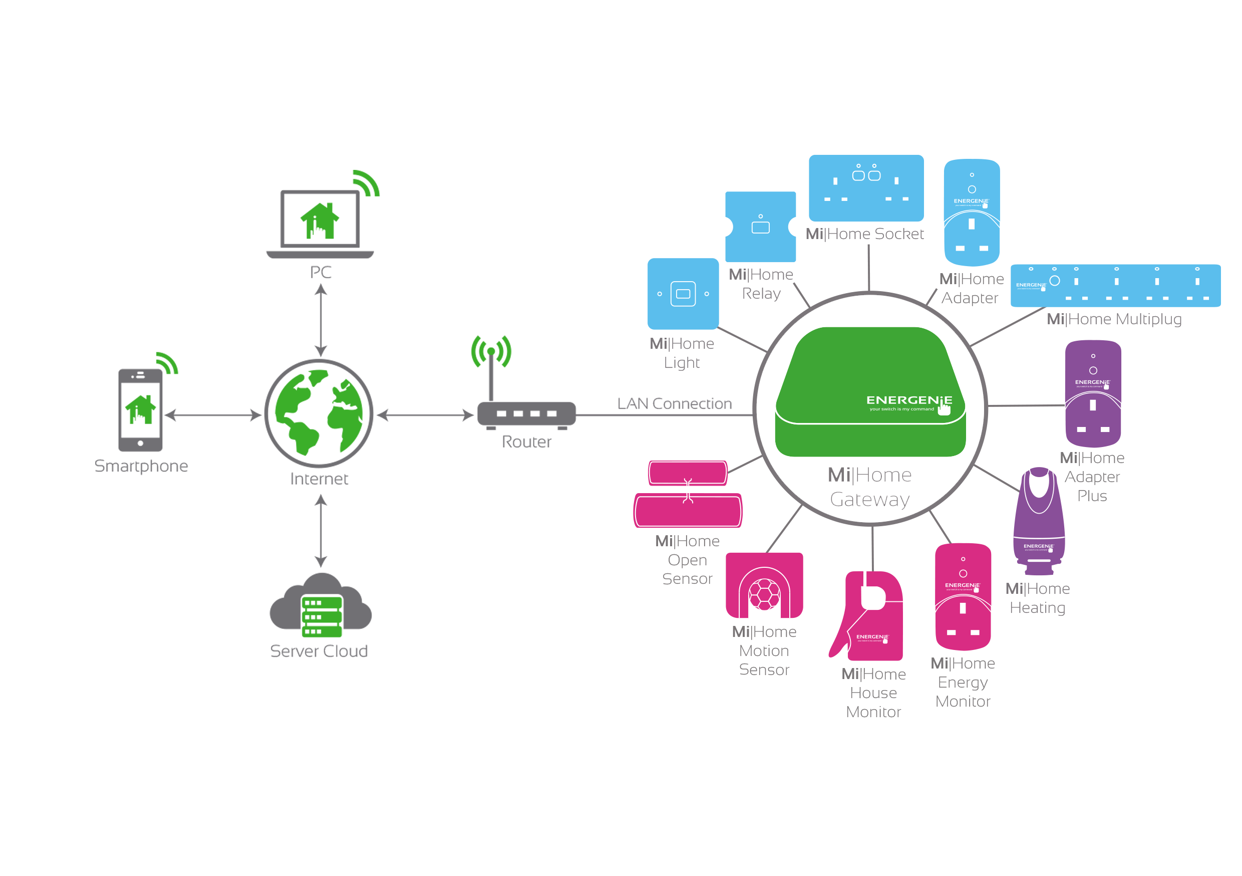 MiHome System Diagram